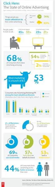 Click Here: The State of Online Advertising